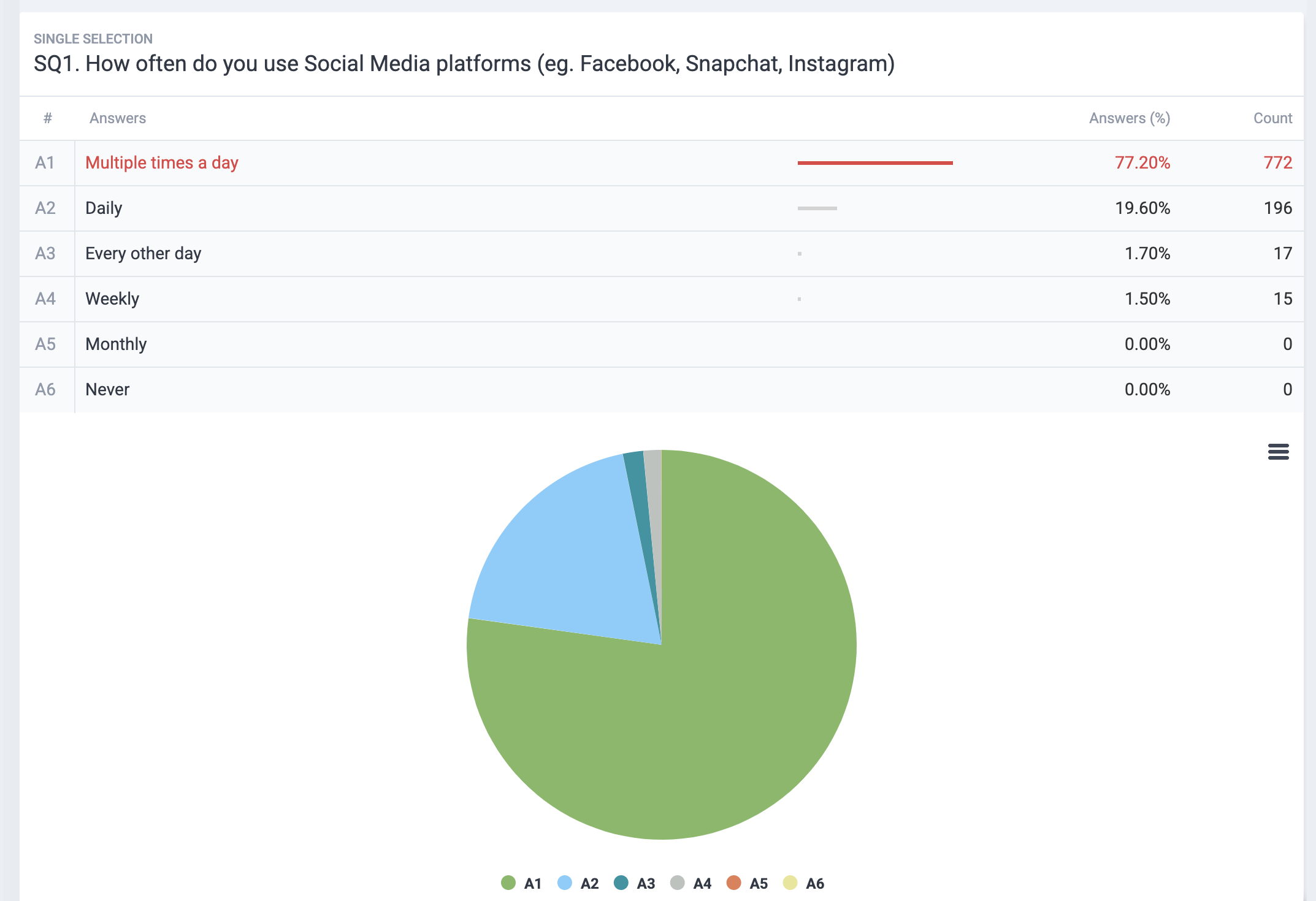 Single selection survey results