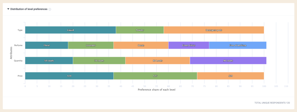 Distribution of Level Preferences: Attributes and Preference